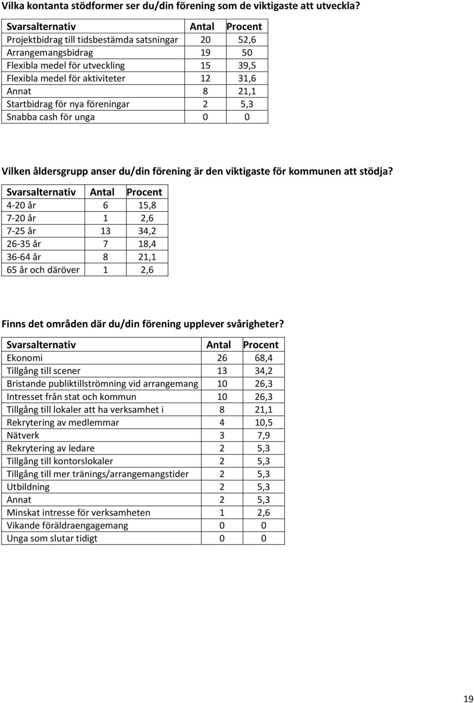 5,3 Snabba cash för unga 0 0 Vilken åldersgrupp anser du/din förening är den viktigaste för kommunen att stödja?