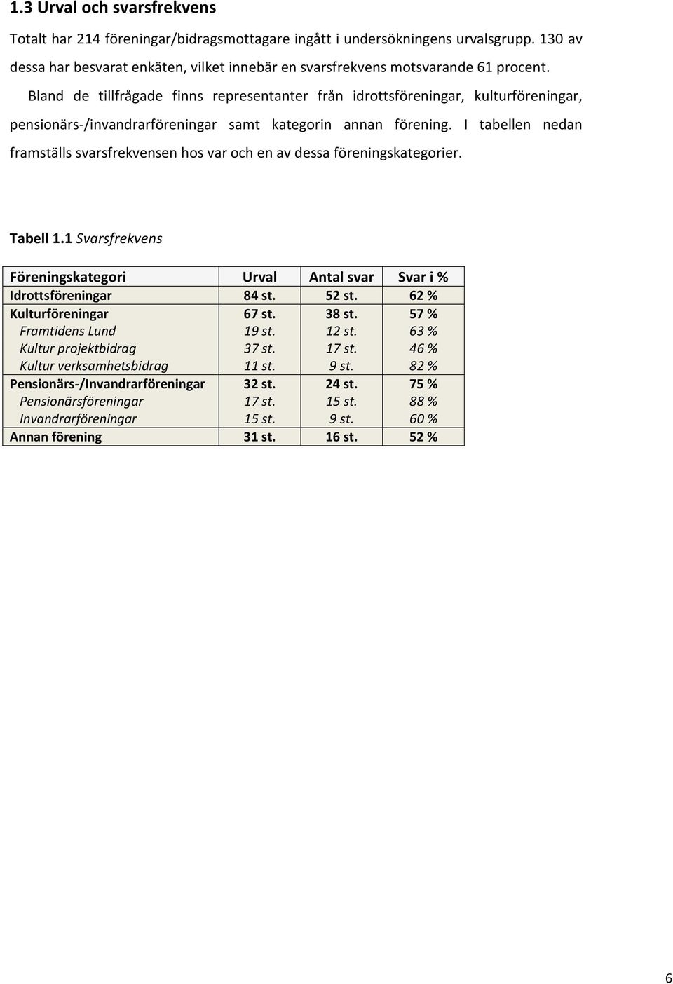 I tabellen nedan framställs svarsfrekvensen hos var och en av dessa föreningskategorier. Tabell 1.1 Svarsfrekvens Föreningskategori Urval Antal svar Svar i Idrottsföreningar 84 st. 52 st.
