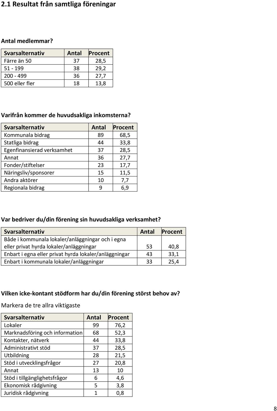 Var bedriver du/din förening sin huvudsakliga verksamhet?