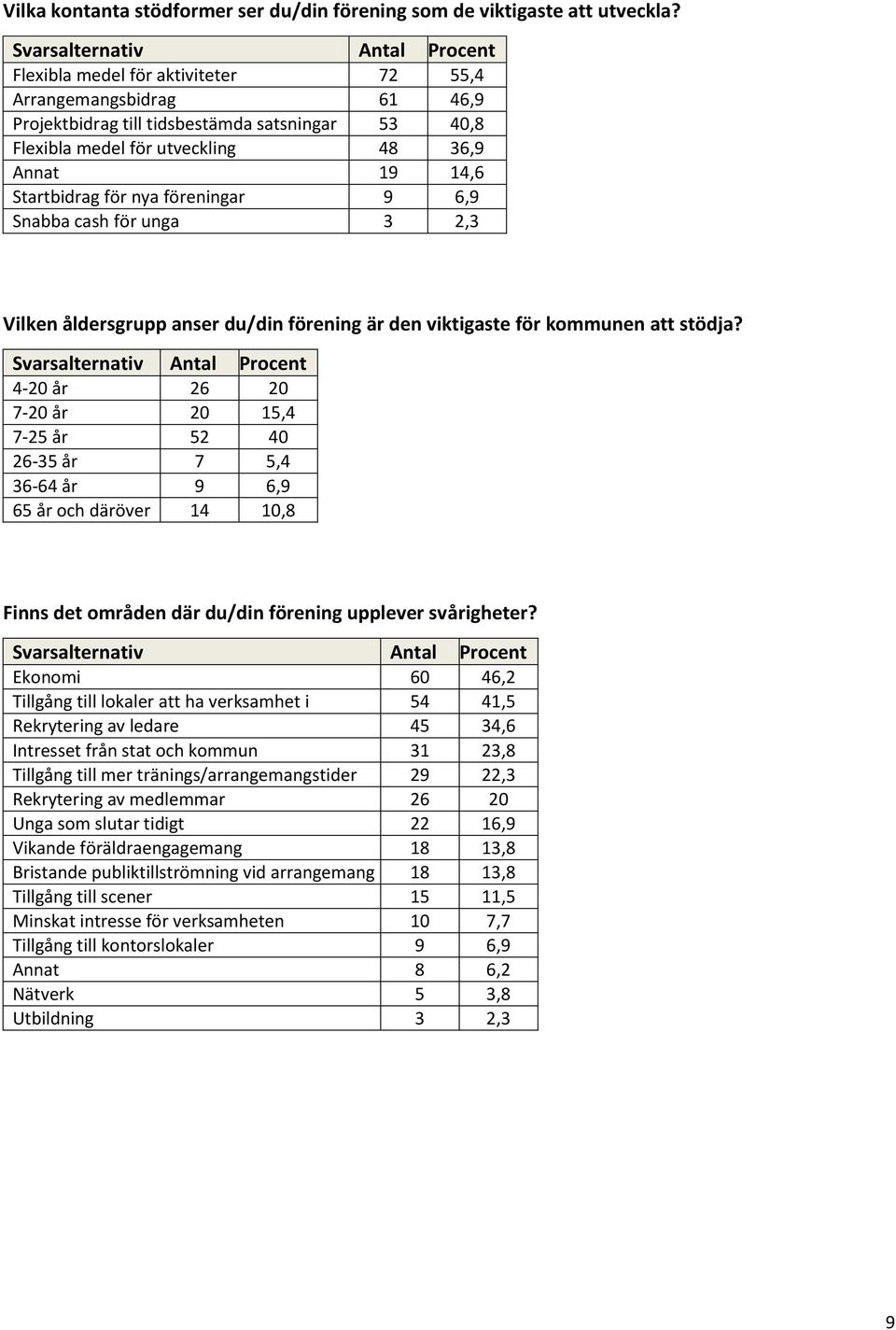 9 6,9 Snabba cash för unga 3 2,3 Vilken åldersgrupp anser du/din förening är den viktigaste för kommunen att stödja?