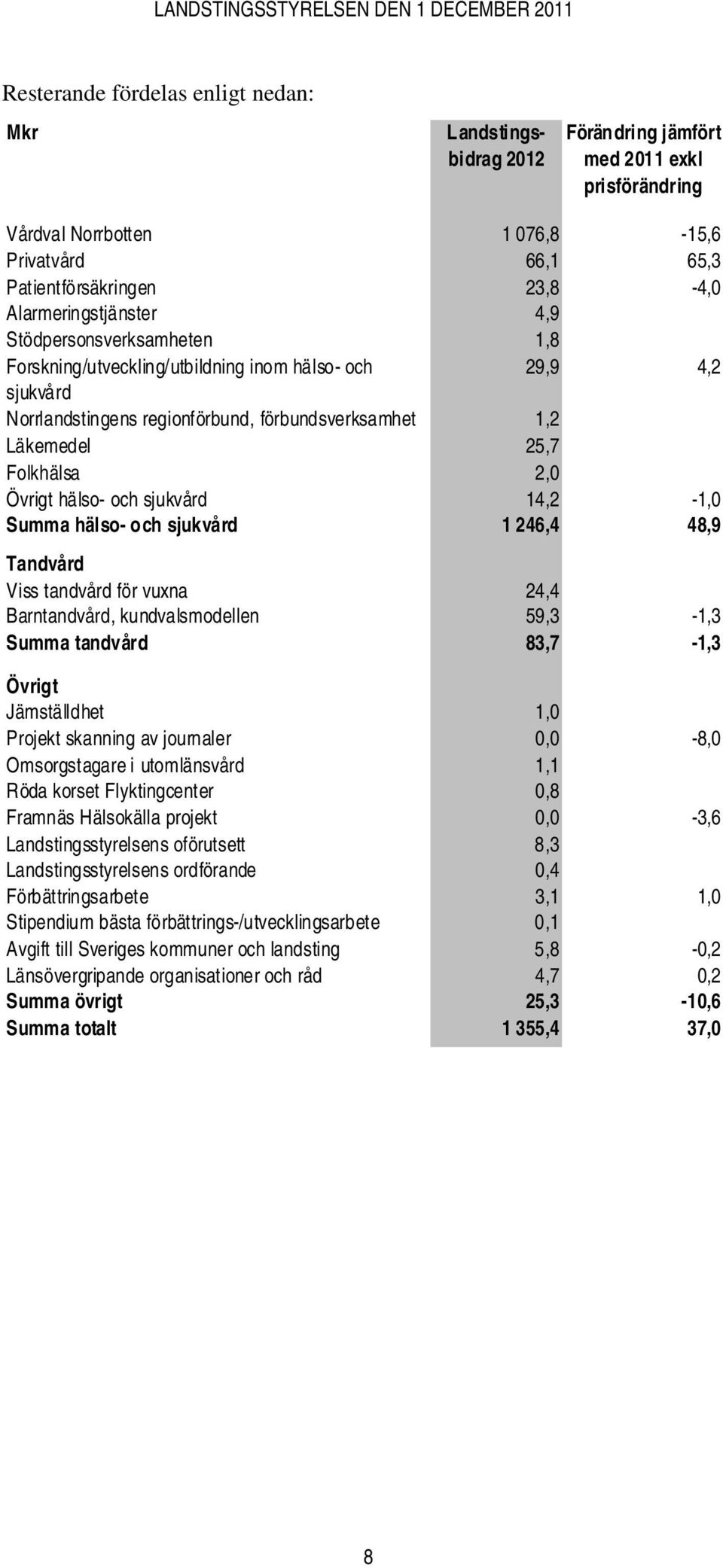 2,0 Övrigt hälso- och sjukvård 14,2-1,0 Summa hälso- och sjukvård 1 246,4 48,9 Tandvård Viss tandvård för vuxna 24,4 Barntandvård, kundvalsmodellen 59,3-1,3 Summa tandvård 83,7-1,3 Övrigt