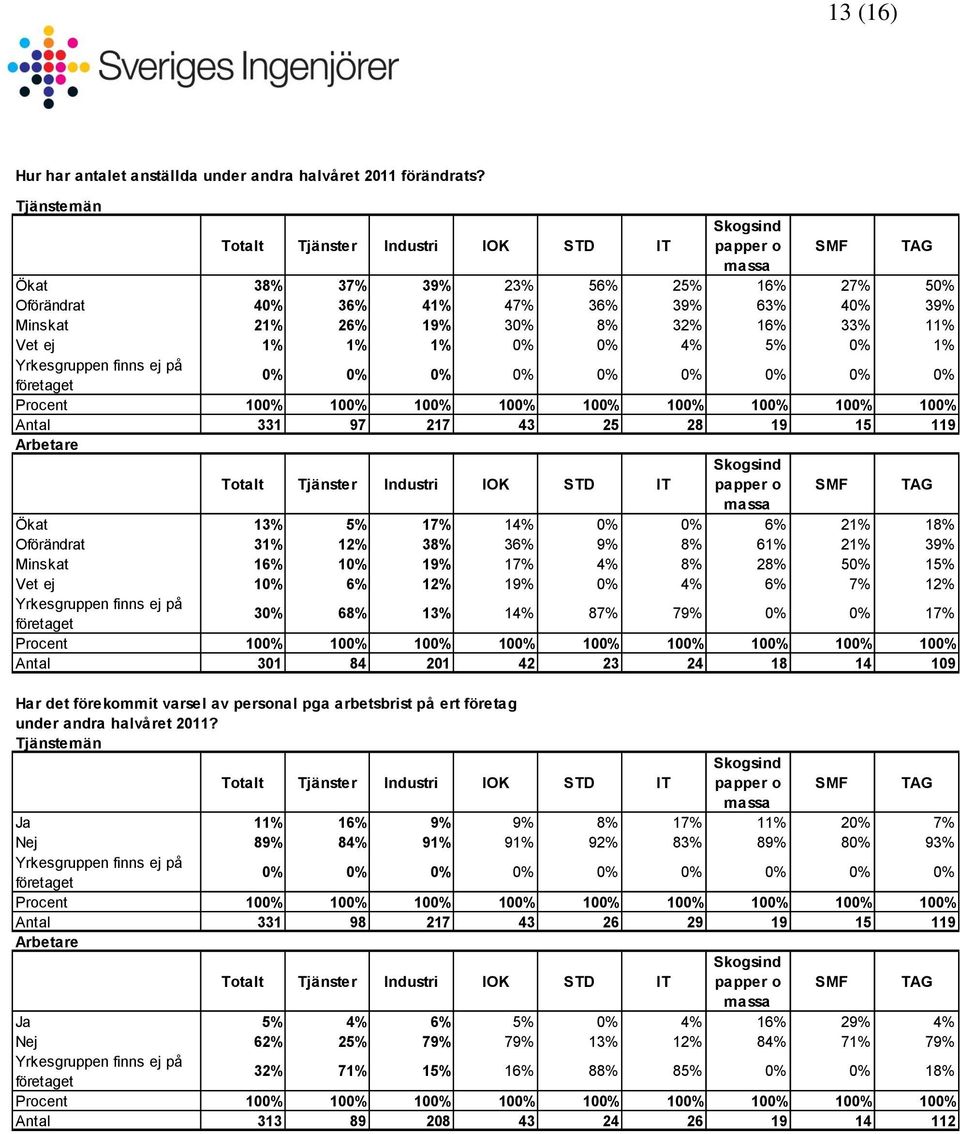 på företaget 0% 0% 0% 0% 0% 0% 0% 0% 0% Antal 331 97 217 43 25 28 19 15 119 Arbetare Ökat 13% 5% 17% 14% 0% 0% 6% 21% 18% Oförändrat 31% 12% 38% 36% 9% 8% 61% 21% 39% Minskat 16% 10% 19% 17% 4% 8%