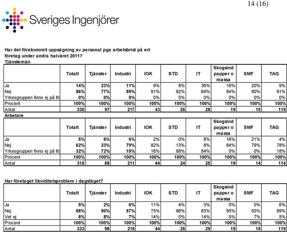 43 26 28 19 15 119 Arbetare Ja 5% 6% 6% 2% 0% 8% 16% 21% 4% Nej 62% 23% 79% 82% 13% 8% 84% 79% 78% Yrkesgruppen finns ej på företaget 32% 72% 15% 16% 88% 84% 0% 0%