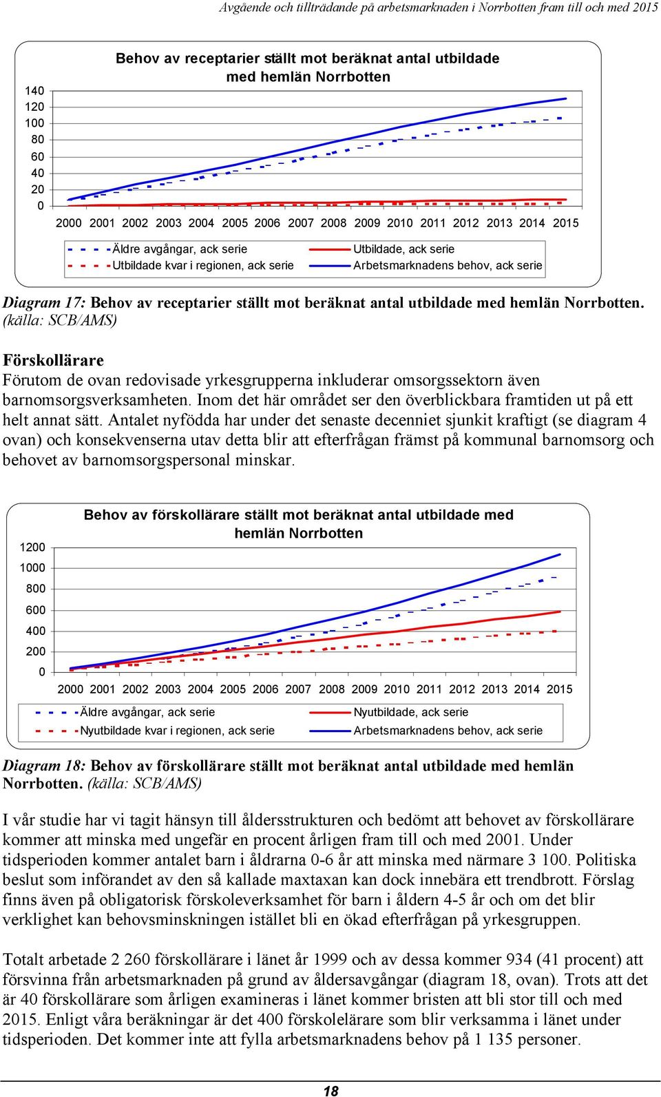 (källa: SCB/AMS) Förskollärare Förutom de ovan redovisade yrkesgrupperna inkluderar omsorgssektorn även barnomsorgsverksamheten.