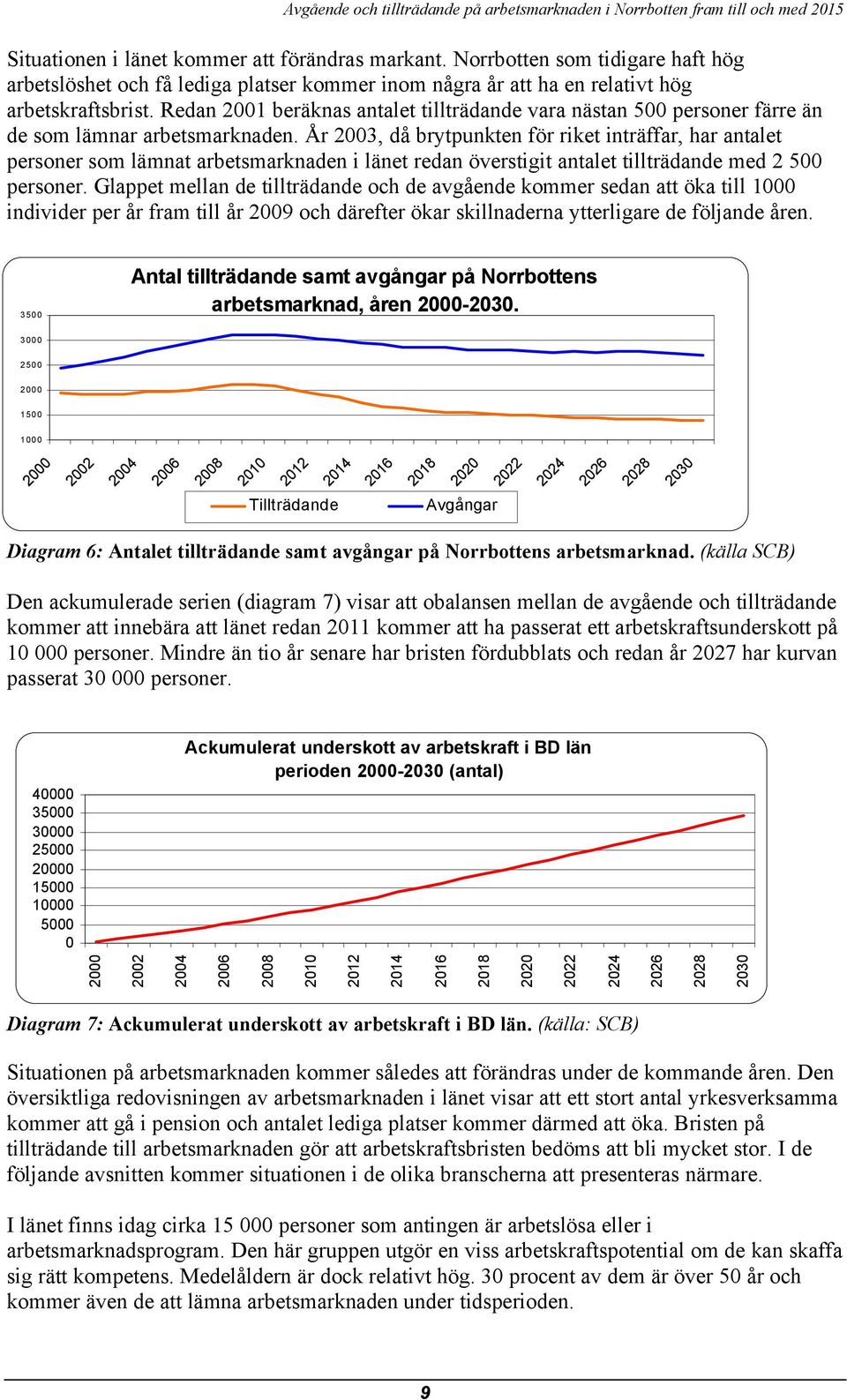 År 23, då brytpunkten för riket inträffar, har antalet personer som lämnat arbetsmarknaden i länet redan överstigit antalet tillträdande med 2 5 personer.