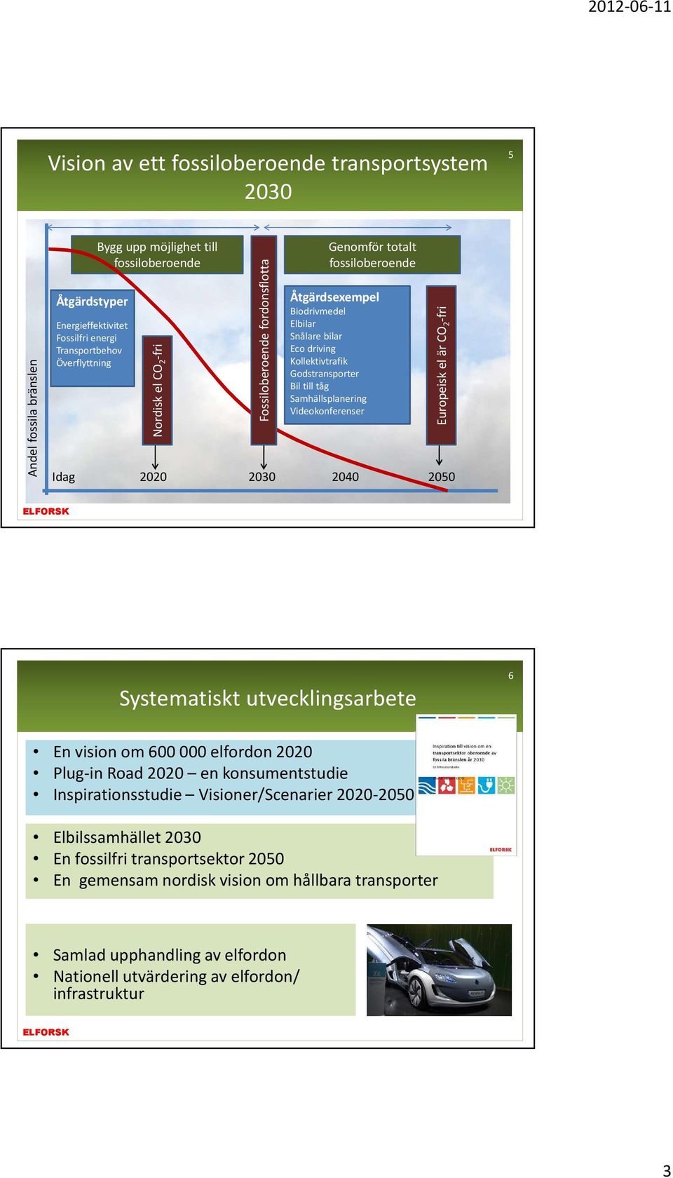 Videokonferenser Idag 2020 2030 2040 2050 Europeiskel ärco 2 -fri Systematiskt utvecklingsarbete 6 En vision om600 000 elfordon2020 Plug-in Road 2020 en konsumentstudie Inspirationsstudie