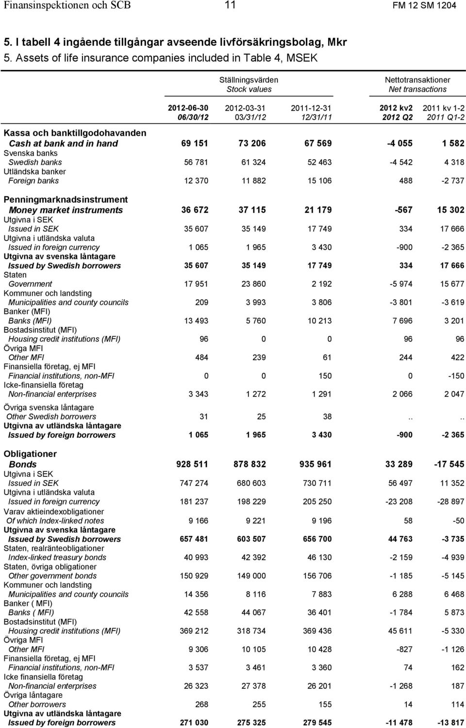 2012 Q2 2011 kv 1-2 2011 Q1-2 Kassa och banktillgodohavanden Cash at bank and in hand 69 151 73 206 67 569-4 055 1 582 Svenska banks Swedish banks 56 781 61 324 52 463-4 542 4 318 Utländska banker