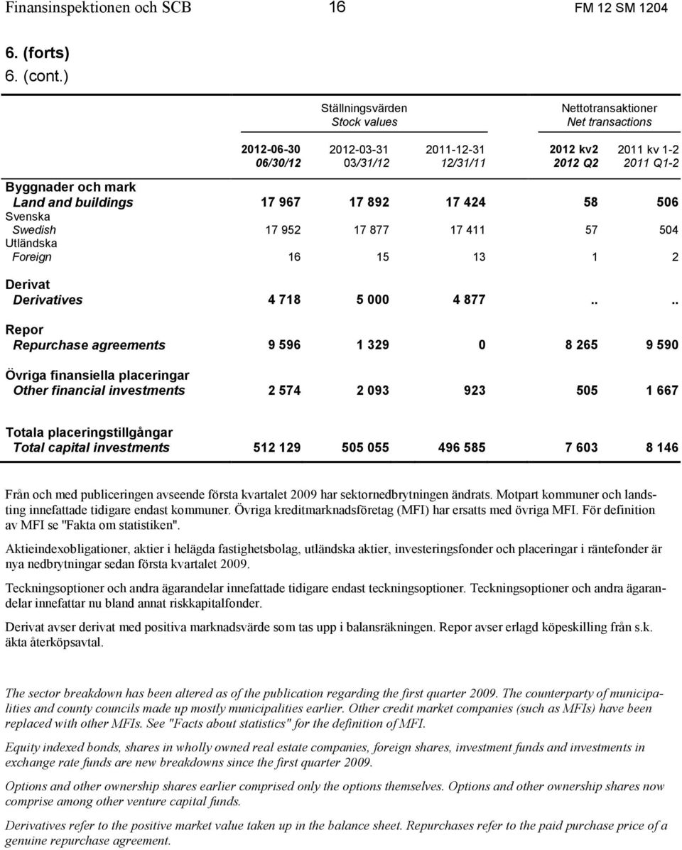 buildings 17 967 17 892 17 424 58 506 Svenska Swedish 17 952 17 877 17 411 57 504 Utländska Foreign 16 15 13 1 2 Derivat Derivatives 4 718 5 000 4 877.
