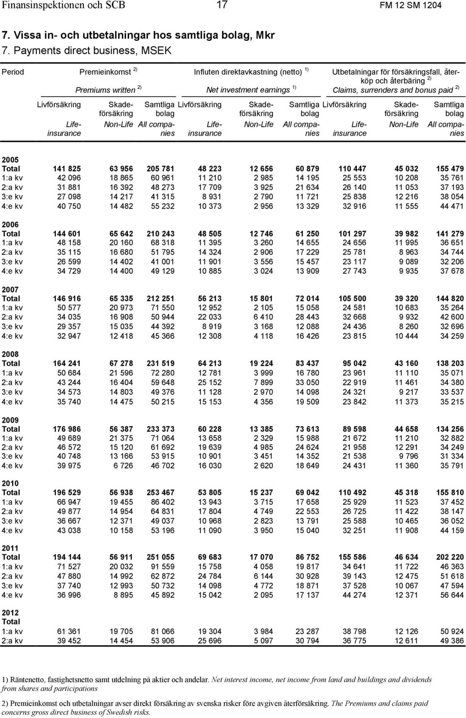 Claims, surrenders and bonus paid 2) Livförsäkring Samtliga Livförsäkring bolag Samtliga Livförsäkring bolag Skadeförsäkring Skadeförsäkring Non-Life Skadeförsäkring Non-Life Samtliga bolag All