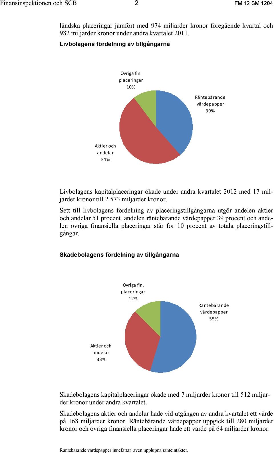 placeringar 10% Räntebärande värdepapper 39% Aktier och andelar 51% Livbolagens kapitalplaceringar ökade under andra kvartalet 2012 med 17 miljarder kronor till 2 573 miljarder kronor.