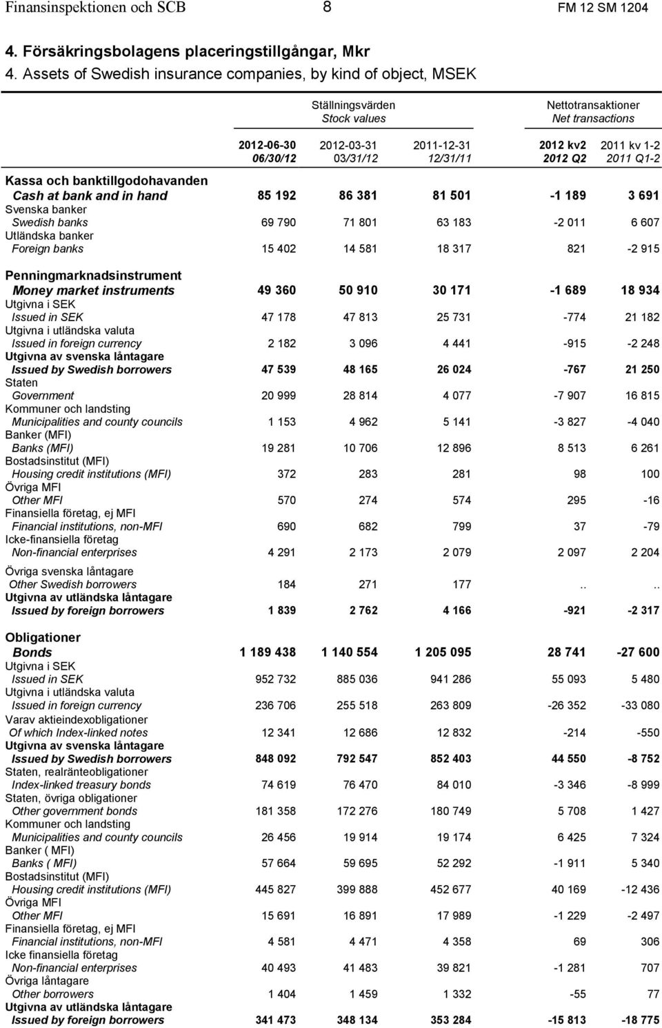 2012 Q2 2011 kv 1-2 2011 Q1-2 Kassa och banktillgodohavanden Cash at bank and in hand 85 192 86 381 81 501-1 189 3 691 Svenska banker Swedish banks 69 790 71 801 63 183-2 011 6 607 Utländska banker