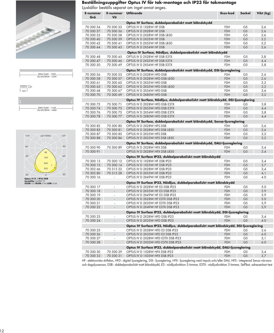 E-nummer Grå E-nummer Vit Utförande Ilcos-kod Sockel Vikt (kg) Optus IV Surface, dubbelparaboliskt matt bländskydd 70 300 34 70 300 33 OPTUS IV D 1X28W HF DSB FDH G5 2,6 70 300 37 70 300 36 OPTUS IV