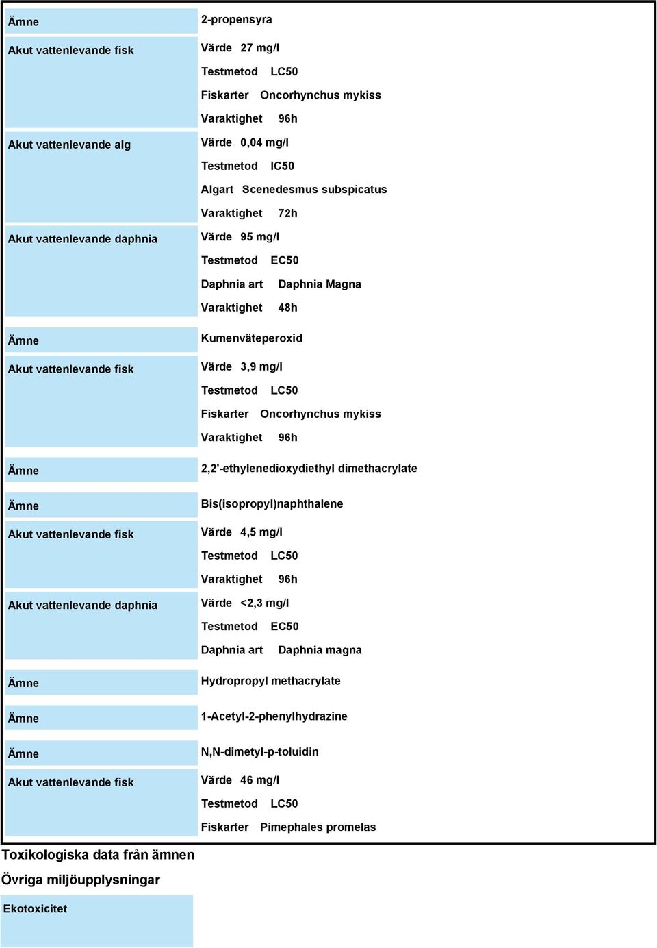 Oncorhynchus mykiss Varaktighet 96h 2,2'-ethylenedioxydiethyl dimethacrylate Akut vattenlevande fisk Bis(isopropyl)naphthalene Värde 4,5 mg/l Testmetod Varaktighet LC50 96h Akut vattenlevande daphnia