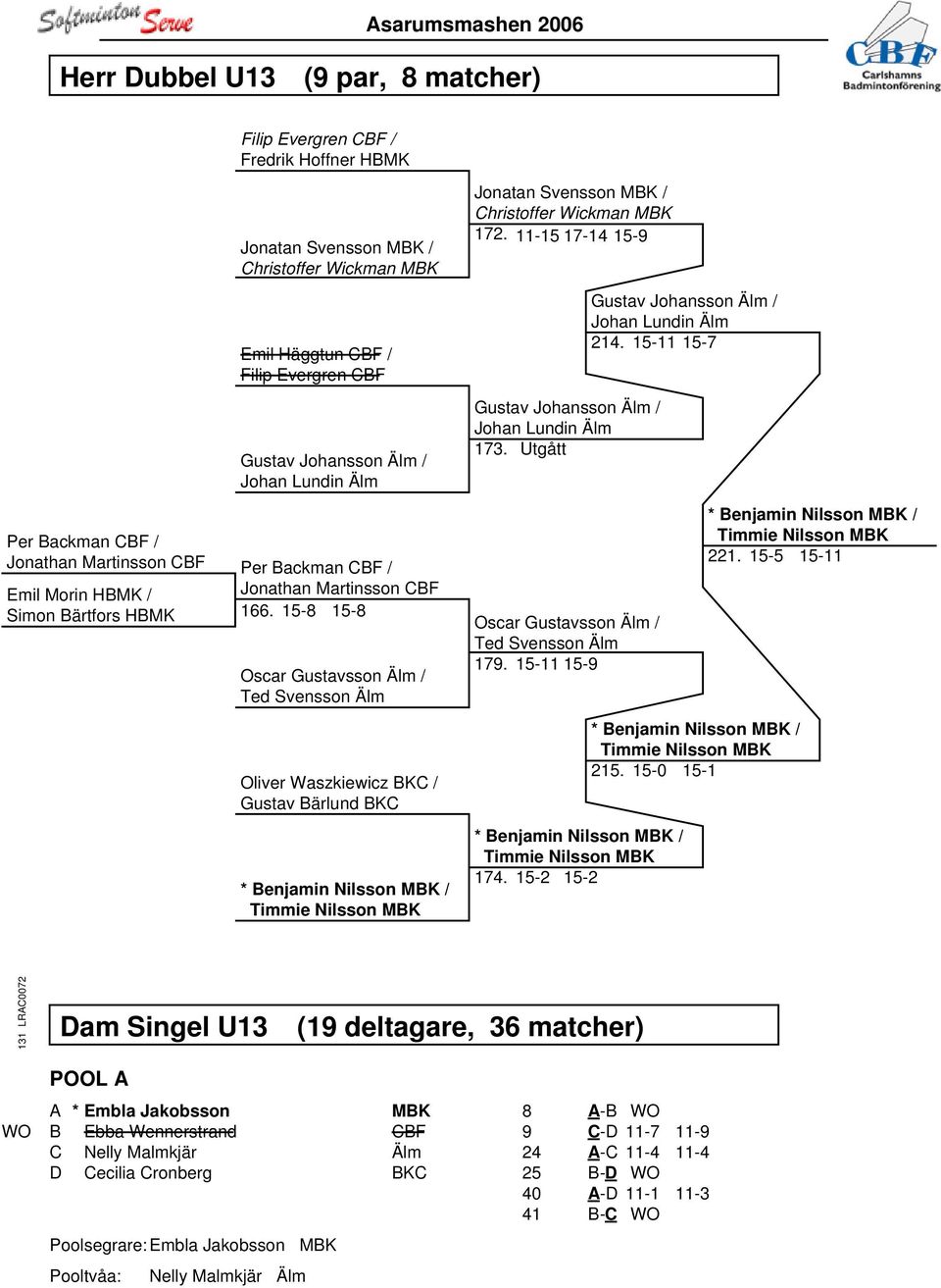 15-8 15-8 Oscar Gustavsson Älm / Ted Svensson Älm Oliver Waszkiewicz BKC / Gustav Bärlund BKC * Benjamin Nilsson MBK / Timmie Nilsson MBK Jonatan Svensson MBK / Christoffer Wickman MBK 172.