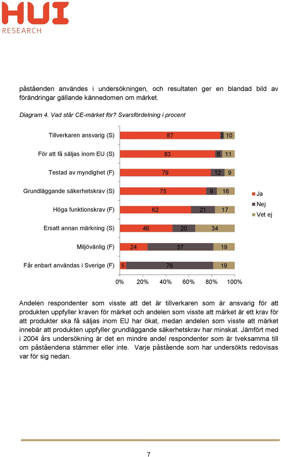 21 17 Nej Vet ej Ersatt annan märkning (S) 46 20 34 Miljövänlig (F) 24 57 19 Får enbart användas i Sverige (F) 5 76 19 0% 20% 40% 60% 80% 100% Andelen respondenter som visste att det är tillverkaren