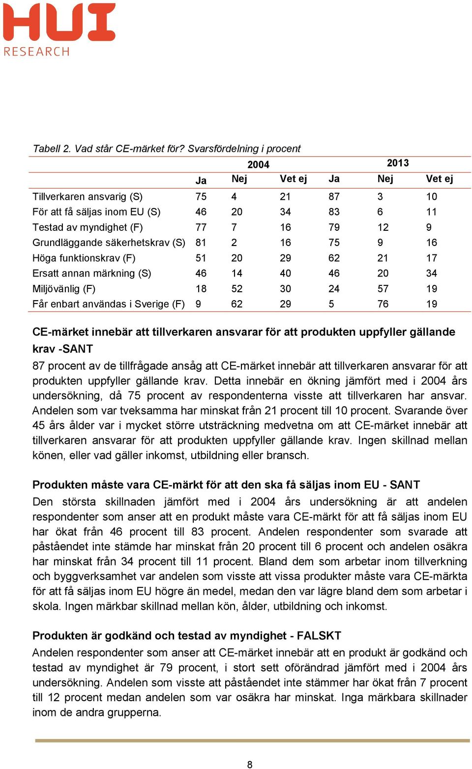 Grundläggande säkerhetskrav (S) 81 2 16 75 9 16 Höga funktionskrav (F) 51 20 29 62 21 17 Ersatt annan märkning (S) 46 14 40 46 20 34 Miljövänlig (F) 18 52 30 24 57 19 Får enbart användas i Sverige