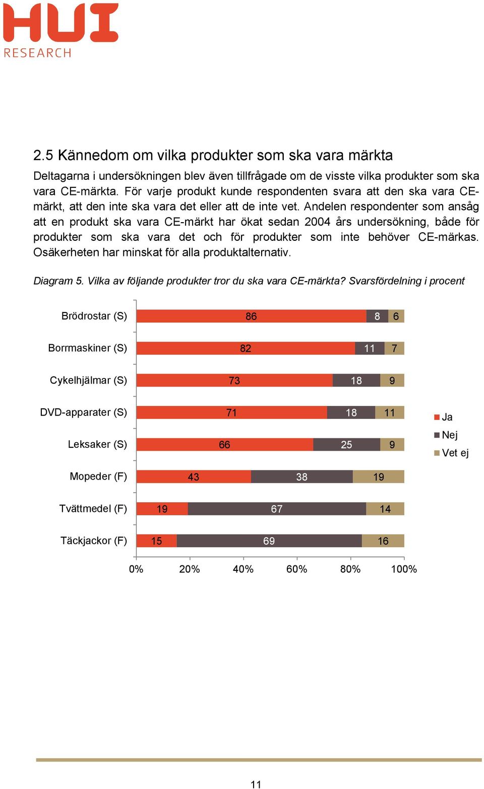 Andelen respondenter som ansåg att en produkt ska vara CE-märkt har ökat sedan 2004 års undersökning, både för produkter som ska vara det och för produkter som inte behöver CE-märkas.