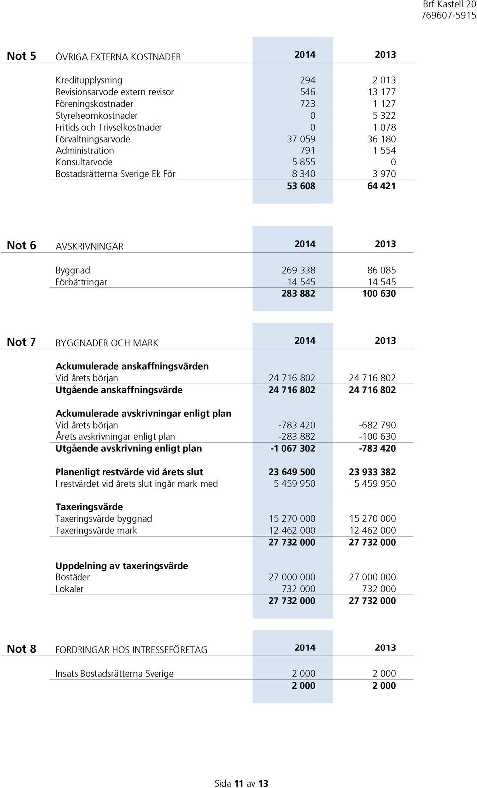 Förbättringar 14 545 14 545 283 882 100 630 Not 7 BYGGNADER OCH MARK 2014 2013 Ackumulerade anskaffningsvärden Vid årets början 24 716 802 24 716 802 Utgående anskaffningsvärde 24 716 802 24 716 802