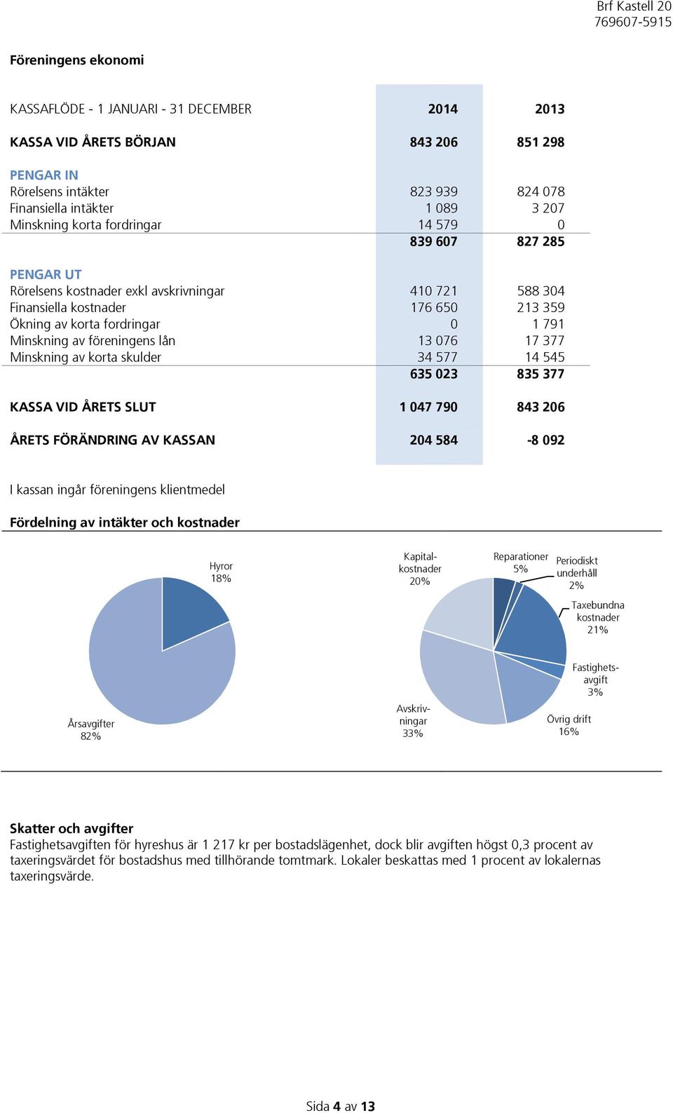 lån 13 076 17 377 Minskning av korta skulder 34 577 14 545 635 023 835 377 KASSA VID ÅRETS SLUT 1 047 790 843 206 ÅRETS FÖRÄNDRING AV KASSAN 204 584-8 092 I kassan ingår föreningens klientmedel