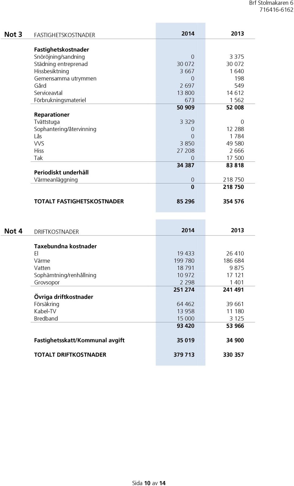 Periodiskt underhåll Värmeanläggning 0 218 750 0 218 750 TOTALT FASTIGHETSKOSTNADER 85 296 354 576 Not 4 DRIFTKOSTNADER 2014 2013 Taxebundna kostnader El 19 433 26 410 Värme 199 780 186 684 Vatten 18