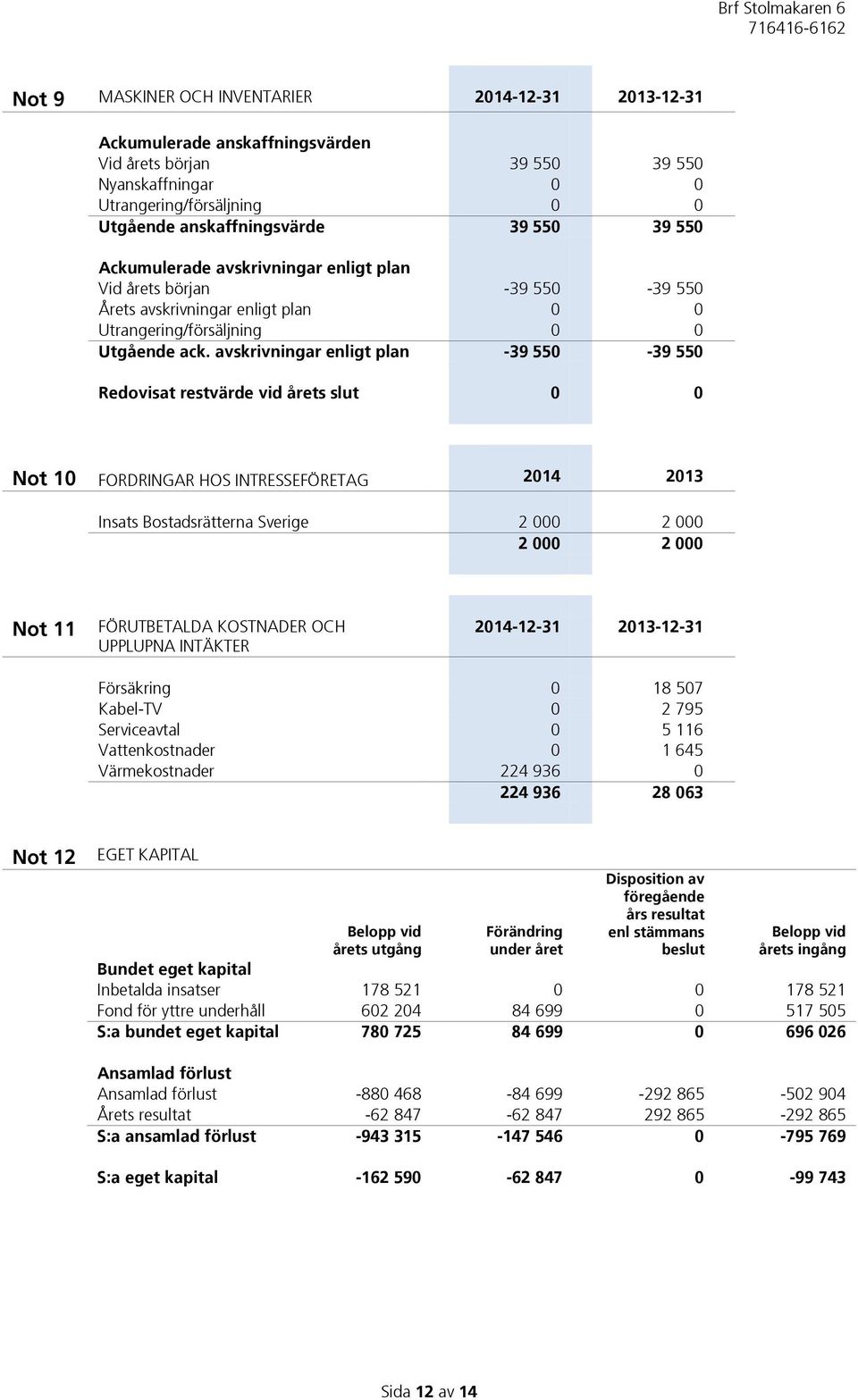 avskrivningar enligt plan -39 550-39 550 Redovisat restvärde vid årets slut 0 0 Not 10 FORDRINGAR HOS INTRESSEFÖRETAG 2014 2013 Insats Bostadsrätterna Sverige 2 000 2 000 2 000 2 000 Not 11