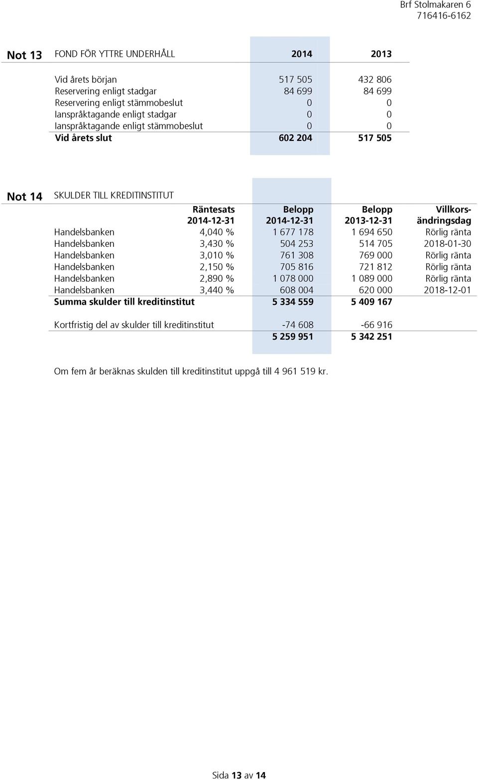 4,040 % 1 677 178 1 694 650 Rörlig ränta Handelsbanken 3,430 % 504 253 514 705 2018-01-30 Handelsbanken 3,010 % 761 308 769 000 Rörlig ränta Handelsbanken 2,150 % 705 816 721 812 Rörlig ränta