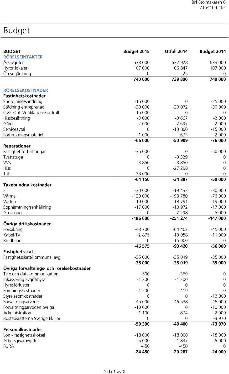 Ventilationskontroll -15 000 0 0 Hissbesiktning -3 000-3 667-2 000 Gård -2 000-2 697-2 000 Serviceavtal 0-13 800-15 000 Förbrukningsmateriel -1 000-673 -2 000-66 000-50 909-76 000 Reparationer