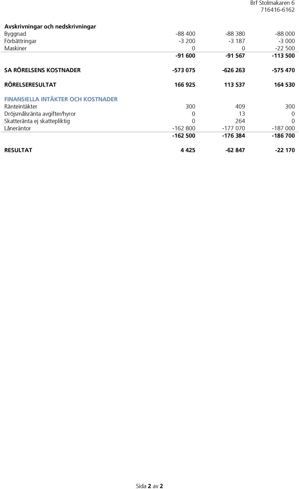 FINANSIELLA INTÄKTER OCH KOSTNADER Ränteintäkter 300 409 300 Dröjsmålsränta avgifter/hyror 0 13 0 Skatteränta ej