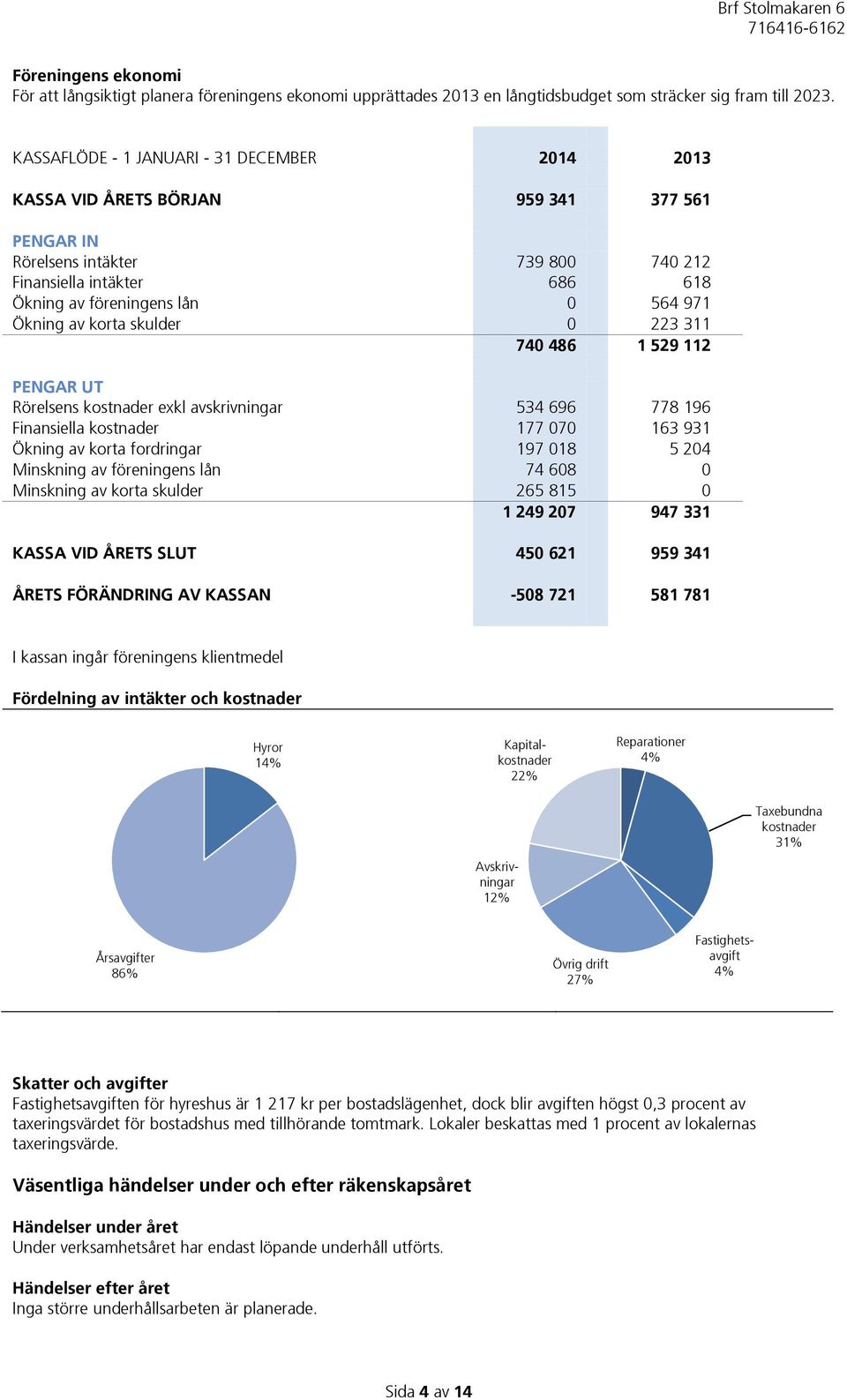 Ökning av korta skulder 0 223 311 740 486 1 529 112 PENGAR UT Rörelsens kostnader exkl avskrivningar 534 696 778 196 Finansiella kostnader 177 070 163 931 Ökning av korta fordringar 197 018 5 204