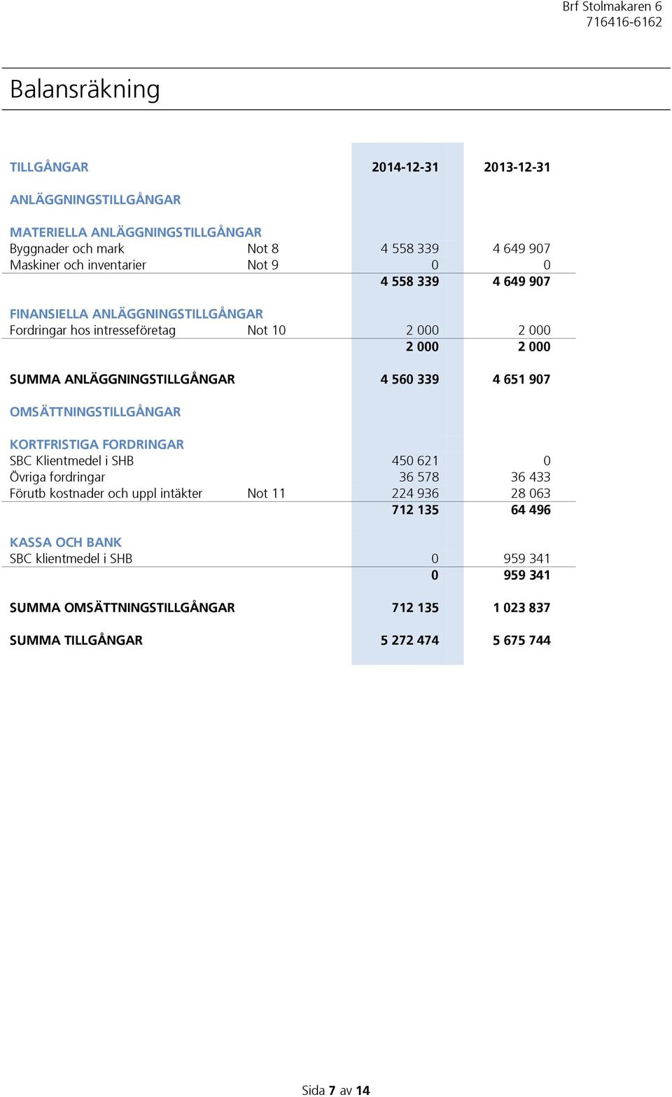 560 339 4 651 907 OMSÄTTNINGSTILLGÅNGAR KORTFRISTIGA FORDRINGAR SBC Klientmedel i SHB 450 621 0 Övriga fordringar 36 578 36 433 Förutb kostnader och uppl intäkter Not 11