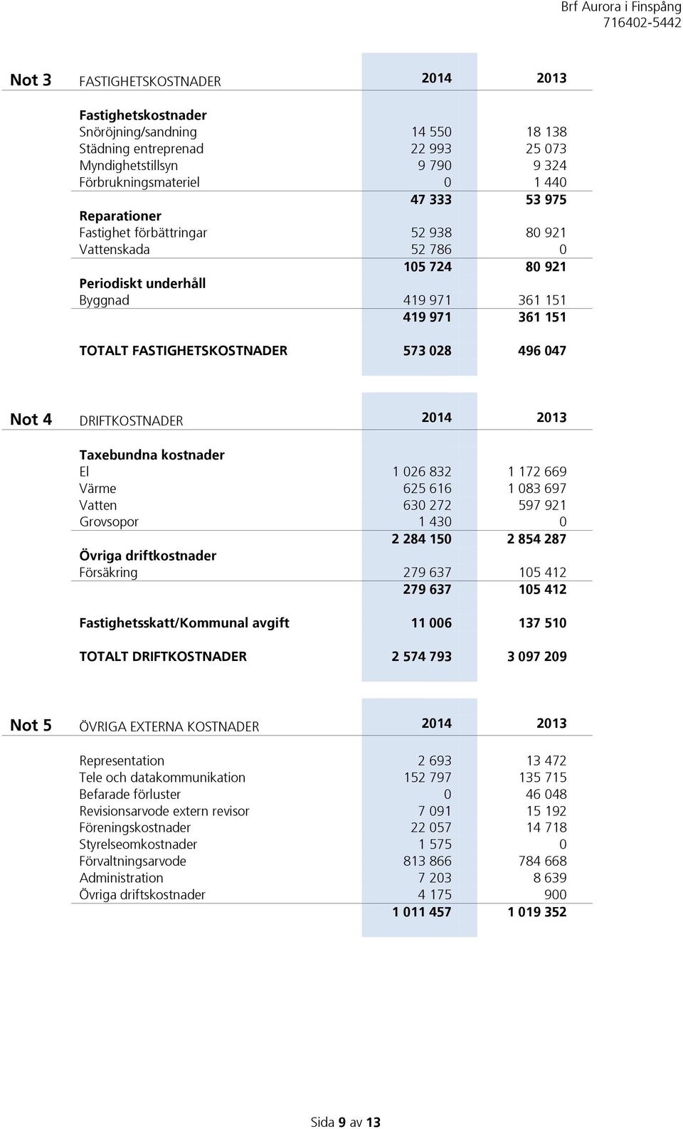 DRIFTKOSTNADER 2014 2013 Taxebundna kostnader El 1 026 832 1 172 669 Värme 625 616 1 083 697 Vatten 630 272 597 921 Grovsopor 1 430 0 2 284 150 2 854 287 Övriga driftkostnader Försäkring 279 637 105