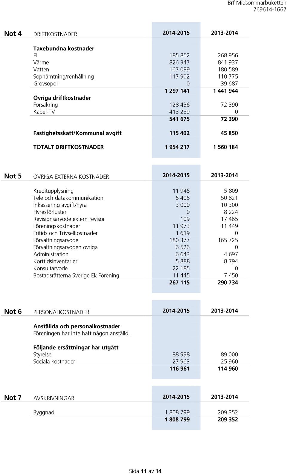 KOSTNADER 2014-2015 2013-2014 Kreditupplysning 11 945 5 809 Tele och datakommunikation 5 405 50 821 Inkassering avgift/hyra 3 000 10 300 Hyresförluster 0 8 224 Revisionsarvode extern revisor 109 17