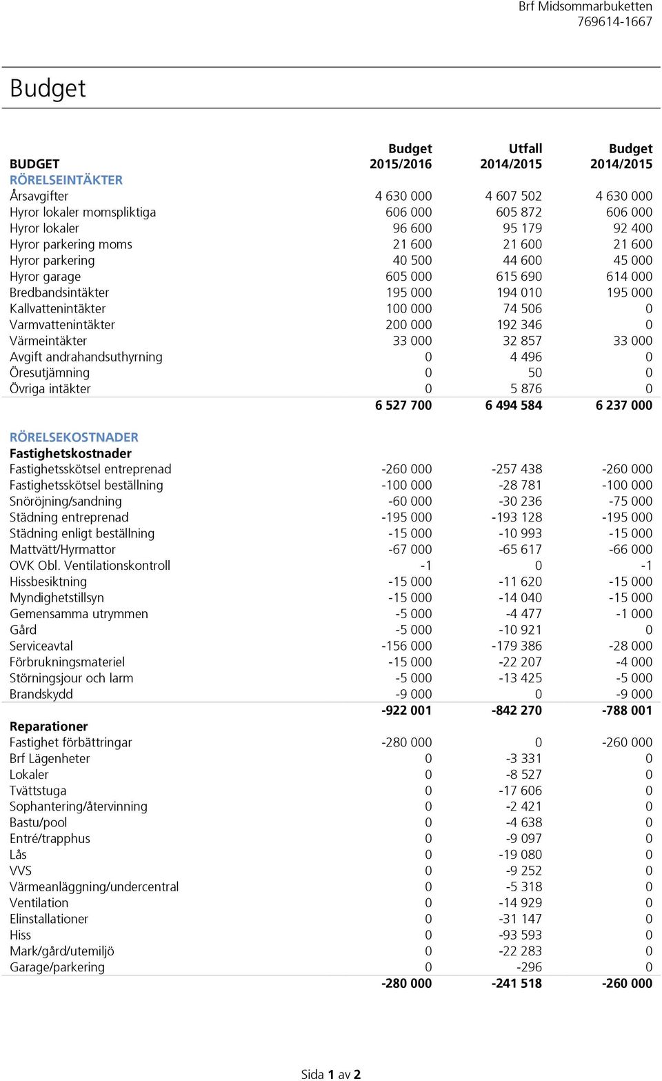 506 0 Varmvattenintäkter 200 000 192 346 0 Värmeintäkter 33 000 32 857 33 000 Avgift andrahandsuthyrning 0 4 496 0 Öresutjämning 0 50 0 Övriga intäkter 0 5 876 0 6 527 700 6 494 584 6 237 000