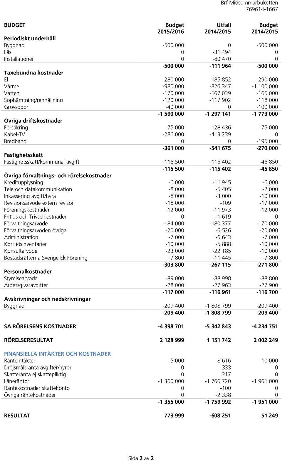 driftskostnader Försäkring -75 000-128 436-75 000 Kabel-TV -286 000-413 239 0 Bredband 0 0-195 000-361 000-541 675-270 000 Fastighetsskatt Fastighetsskatt/kommunal avgift -115 500-115 402-45 850-115