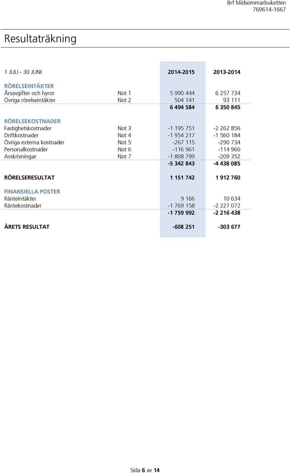 kostnader Not 5-267 115-290 734 Personalkostnader Not 6-116 961-114 960 Avskrivningar Not 7-1 808 799-209 352-5 342 843-4 438 085 RÖRELSERESULTAT 1 151