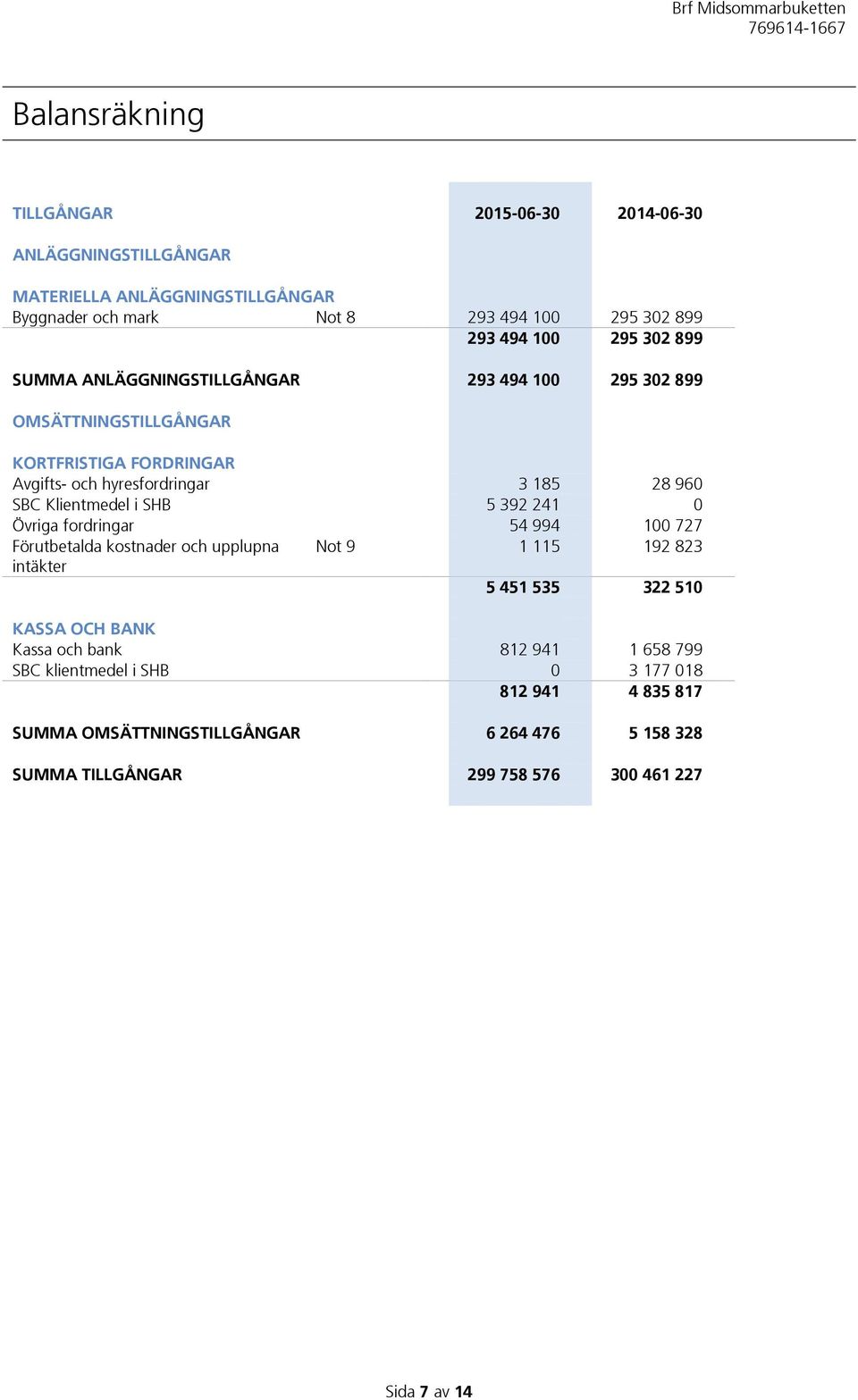 SHB 5 392 241 0 Övriga fordringar 54 994 100 727 Förutbetalda kostnader och upplupna Not 9 1 115 192 823 intäkter 5 451 535 322 510 KASSA OCH BANK Kassa och bank 812