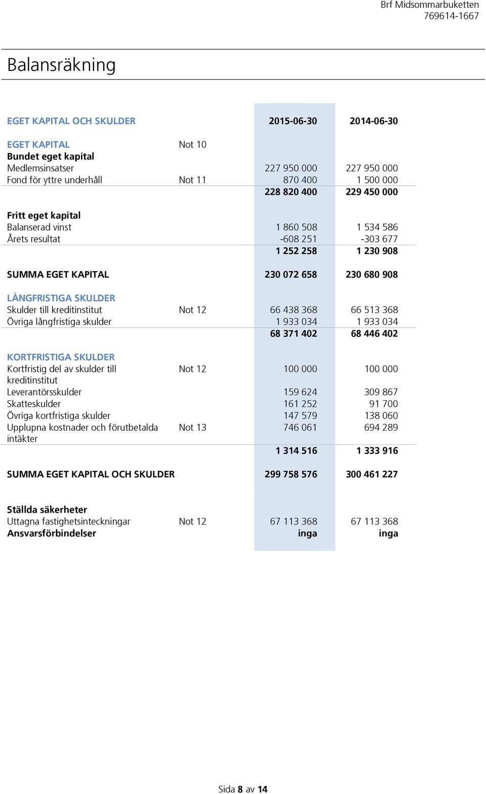 till kreditinstitut Not 12 66 438 368 66 513 368 Övriga långfristiga skulder 1 933 034 1 933 034 68 371 402 68 446 402 KORTFRISTIGA SKULDER Kortfristig del av skulder till Not 12 100 000 100 000