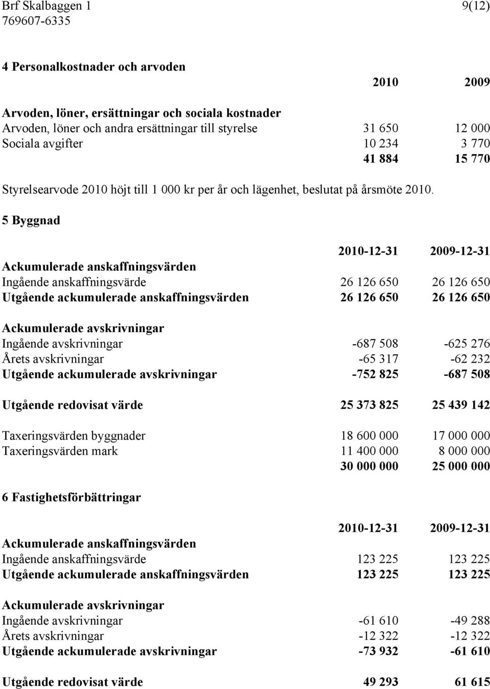 5 Byggnad Ackumulerade anskaffningsvärden Ingående anskaffningsvärde 26 126 650 26 126 650 Utgående ackumulerade anskaffningsvärden 26 126 650 26 126 650 Ackumulerade avskrivningar Ingående
