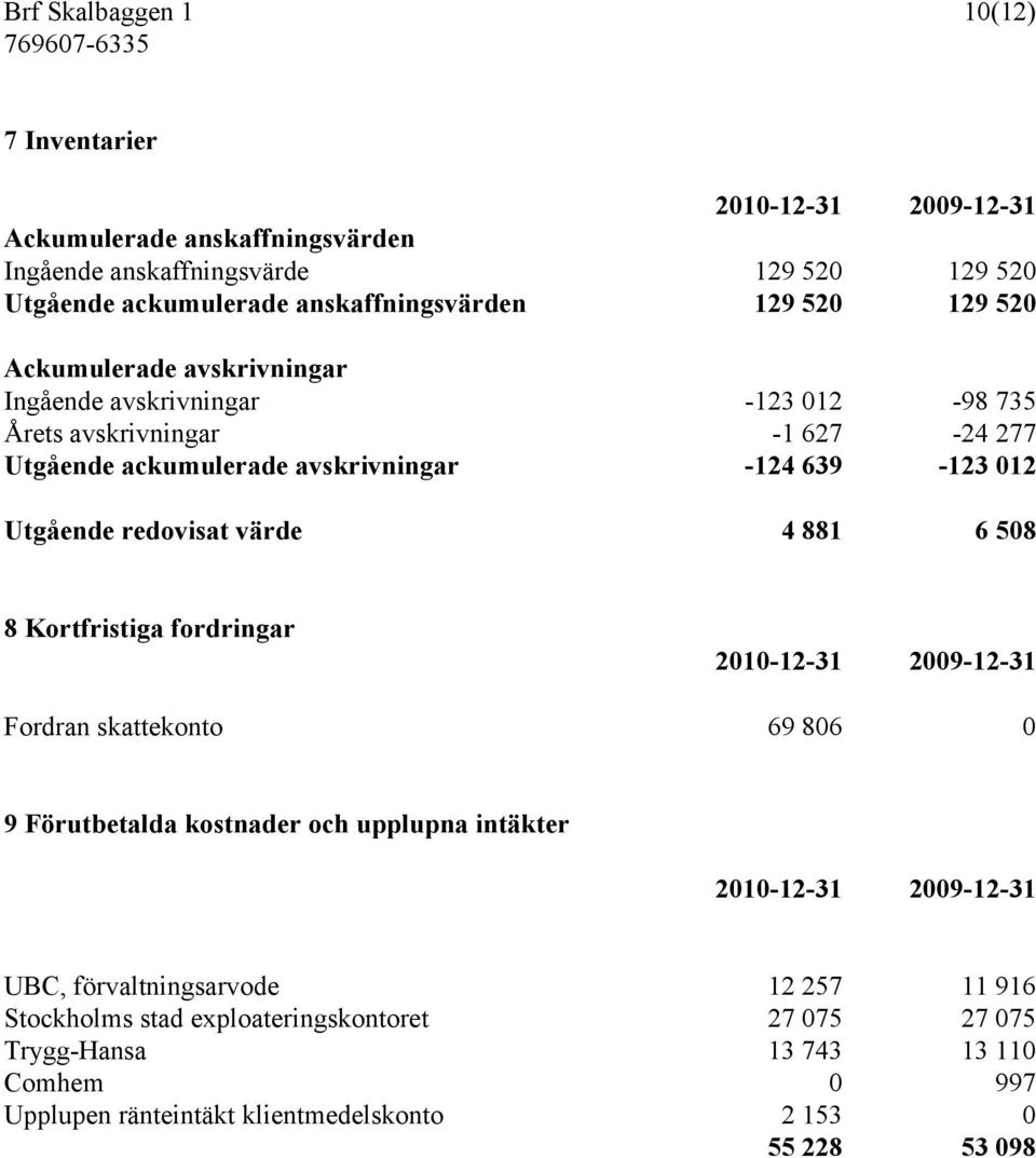 Utgående redovisat värde 4 881 6 508 8 Kortfristiga fordringar Fordran skattekonto 69 806 0 9 Förutbetalda kostnader och upplupna intäkter UBC, förvaltningsarvode