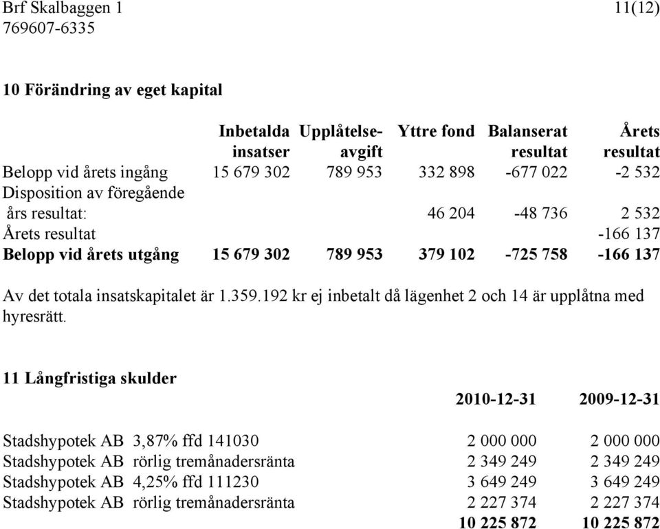 totala insatskapitalet är 1.359.192 kr ej inbetalt då lägenhet 2 och 14 är upplåtna med hyresrätt.