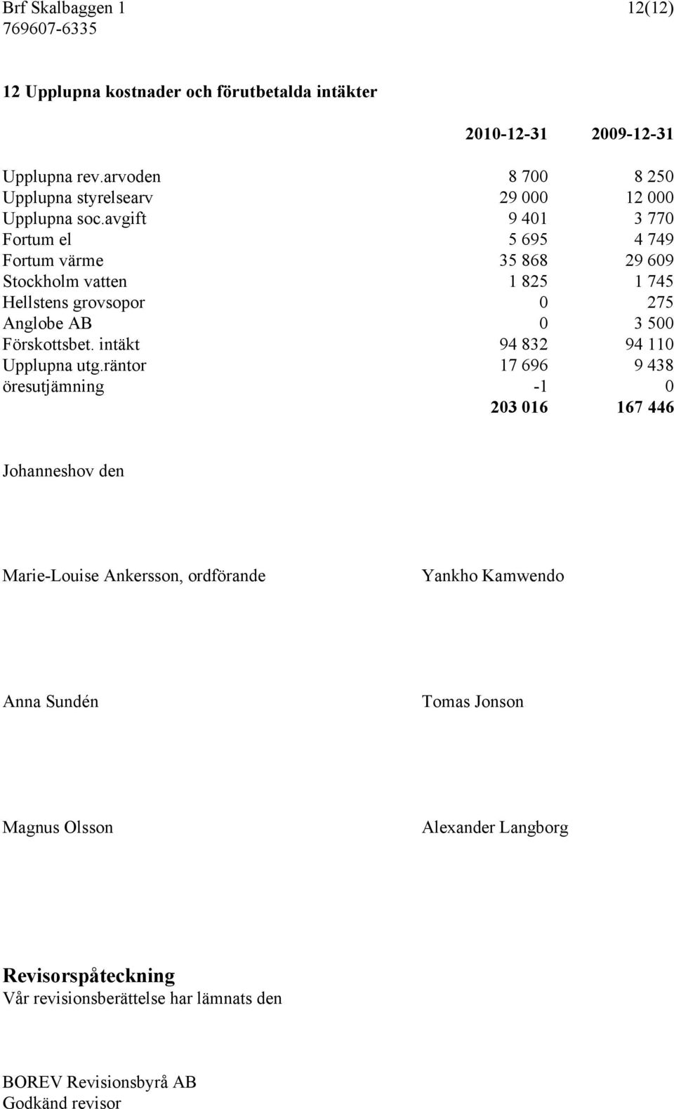 intäkt 94 832 94 110 Upplupna utg.