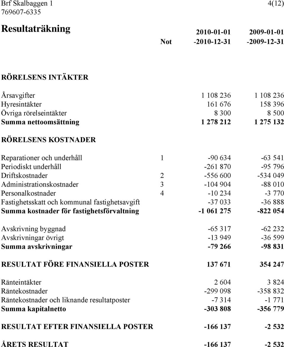 Administrationskostnader 3-104 904-88 010 Personalkostnader 4-10 234-3 770 Fastighetsskatt och kommunal fastighetsavgift -37 033-36 888 Summa kostnader för fastighetsförvaltning -1 061 275-822 054