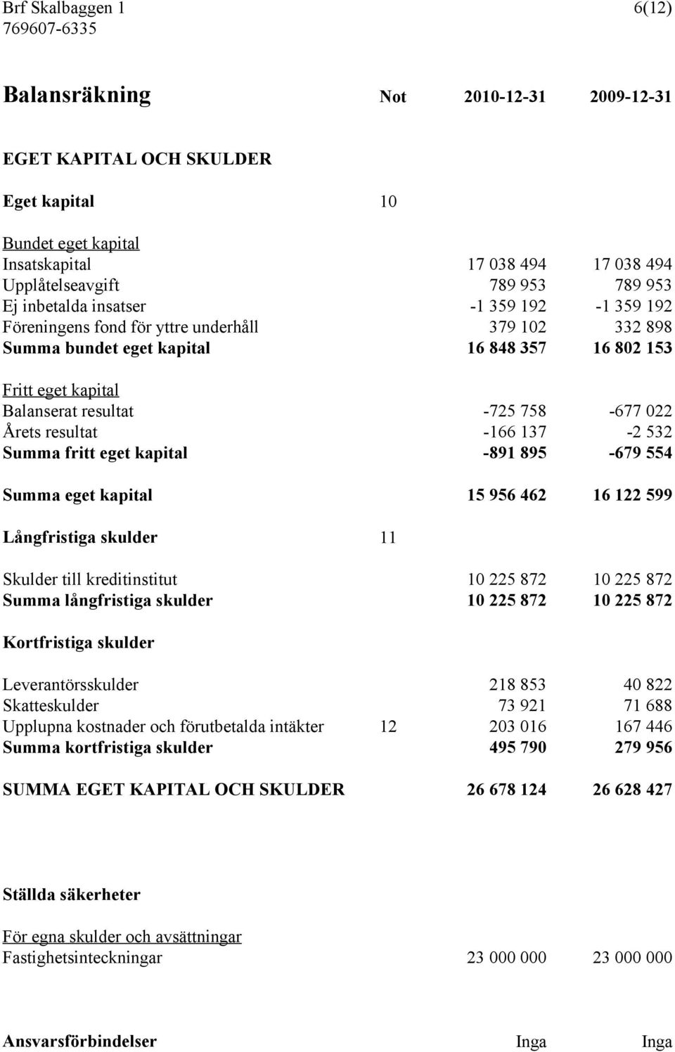 532 Summa fritt eget kapital -891 895-679 554 Summa eget kapital 15 956 462 16 122 599 Långfristiga skulder 11 Skulder till kreditinstitut 10 225 872 10 225 872 Summa långfristiga skulder 10 225 872