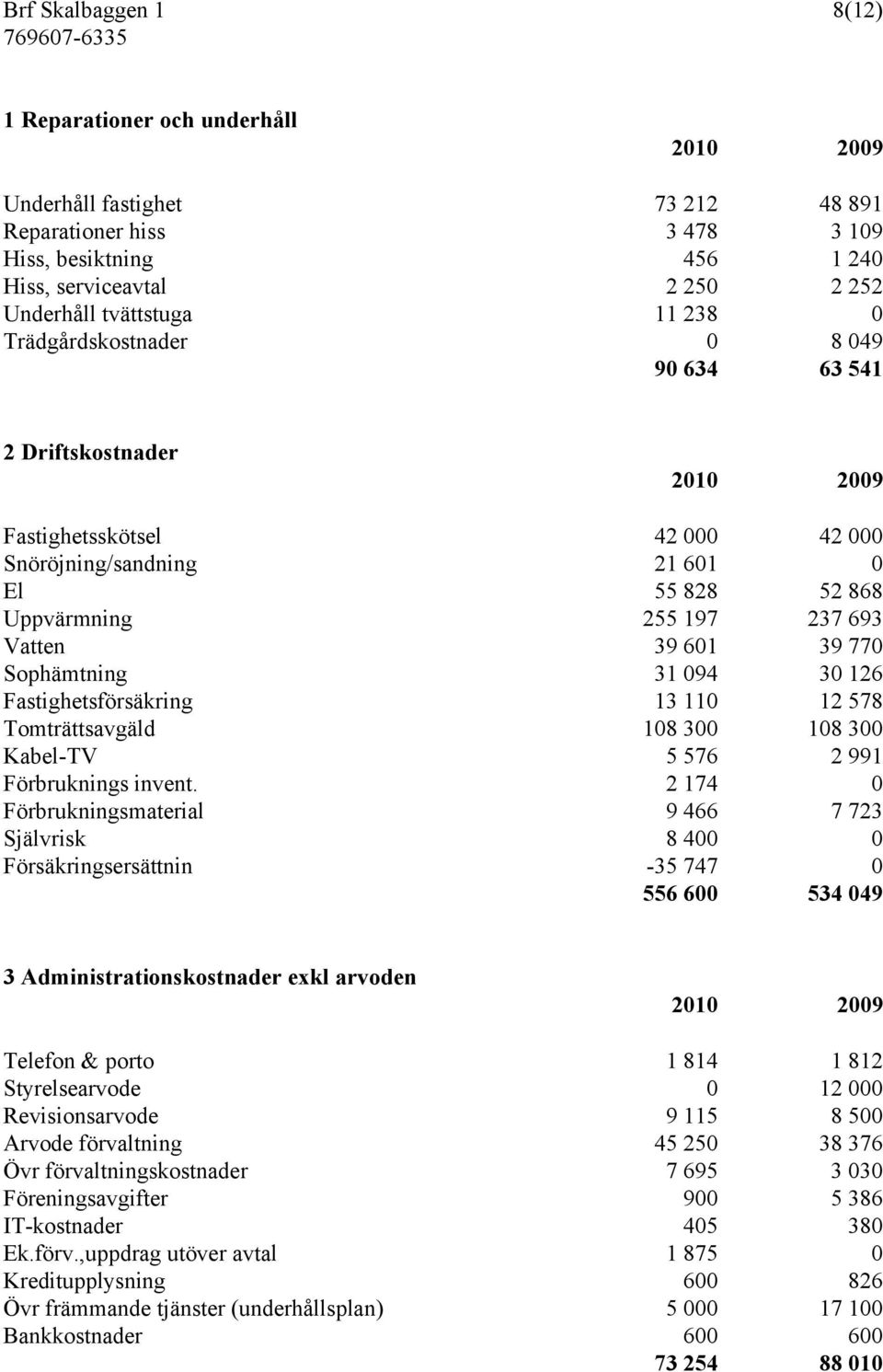 Vatten 39 601 39 770 Sophämtning 31 094 30 126 Fastighetsförsäkring 13 110 12 578 Tomträttsavgäld 108 300 108 300 Kabel-TV 5 576 2 991 Förbruknings invent.
