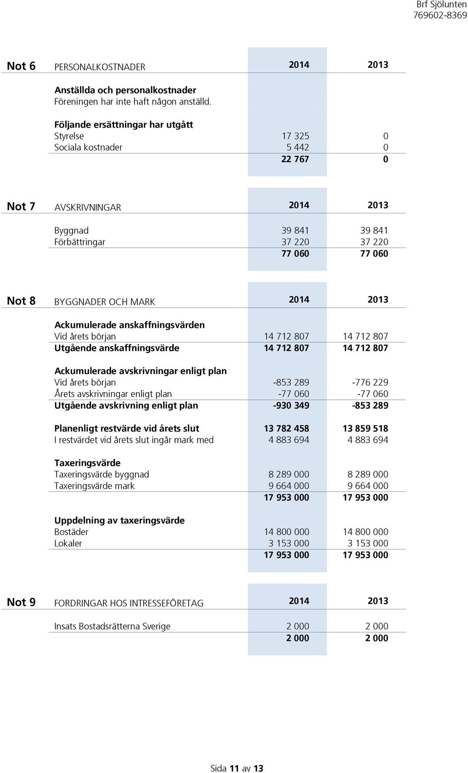 MARK 2014 2013 Ackumulerade anskaffningsvärden Vid årets början 14 712 807 14 712 807 Utgående anskaffningsvärde 14 712 807 14 712 807 Ackumulerade avskrivningar enligt plan Vid årets början -853