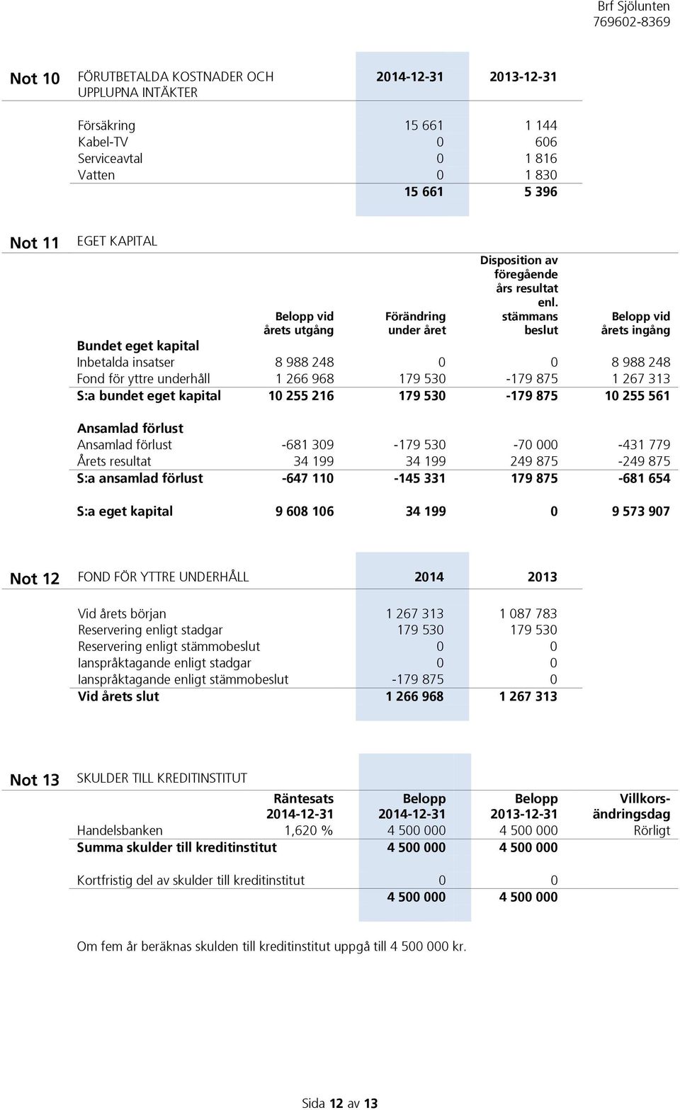 stämmans beslut Belopp vid årets ingång Bundet eget kapital Inbetalda insatser 8 988 248 0 0 8 988 248 Fond för yttre underhåll 1 266 968 179 530-179 875 1 267 313 S:a bundet eget kapital 10 255 216