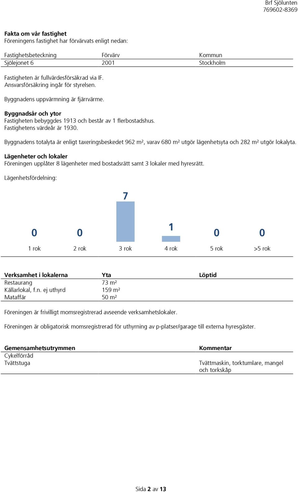 Byggnadens totalyta är enligt taxeringsbeskedet 962 m², varav 680 m² utgör lägenhetsyta och 282 m² utgör lokalyta.