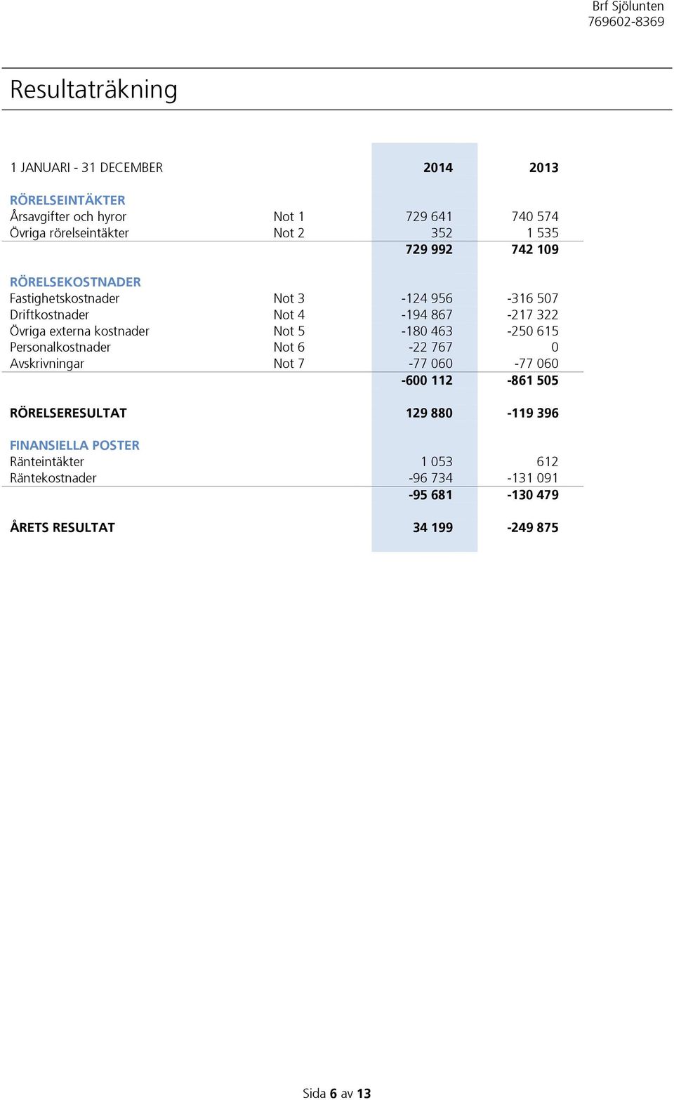 kostnader Not 5-180 463-250 615 Personalkostnader Not 6-22 767 0 Avskrivningar Not 7-77 060-77 060-600 112-861 505 RÖRELSERESULTAT 129