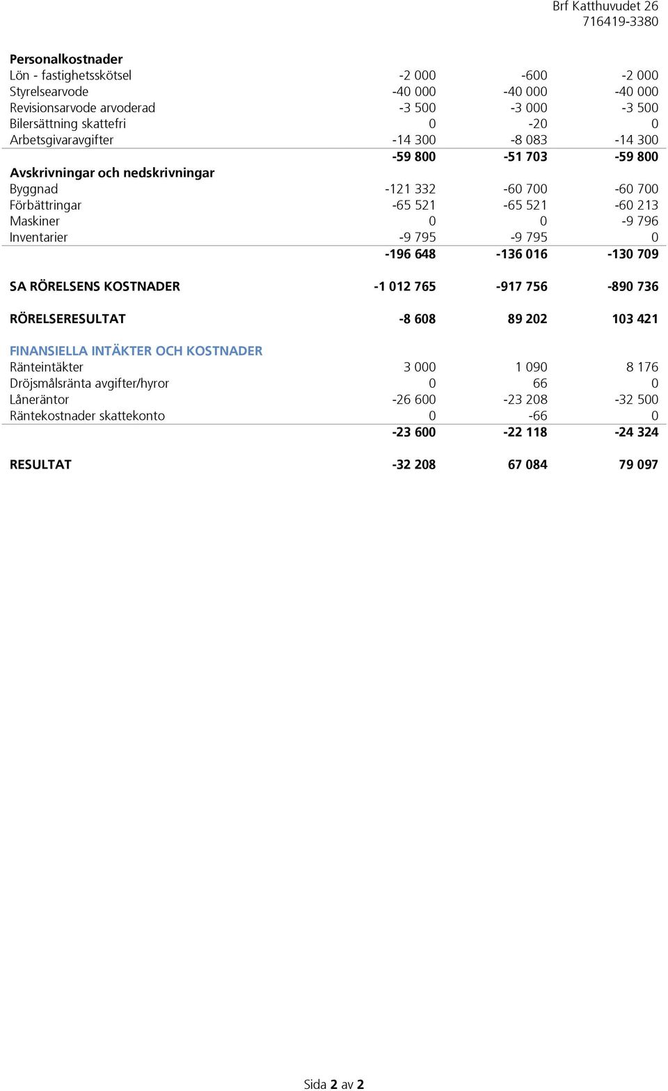 Inventarier -9 795-9 795 0-196 648-136 016-130 709 SA RÖRELSENS KOSTNADER -1 012 765-917 756-890 736 RÖRELSERESULTAT -8 608 89 202 103 421 FINANSIELLA INTÄKTER OCH KOSTNADER