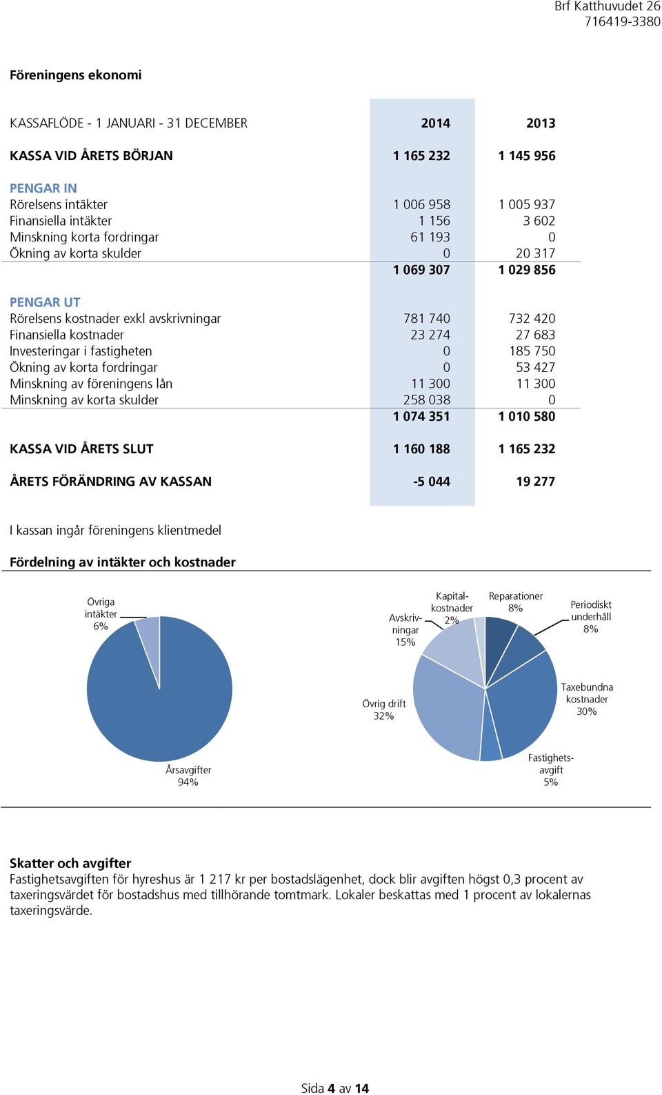 Investeringar i fastigheten 0 185 750 Ökning av korta fordringar 0 53 427 Minskning av föreningens lån 11 300 11 300 Minskning av korta skulder 258 038 0 1 074 351 1 010 580 KASSA VID ÅRETS SLUT 1